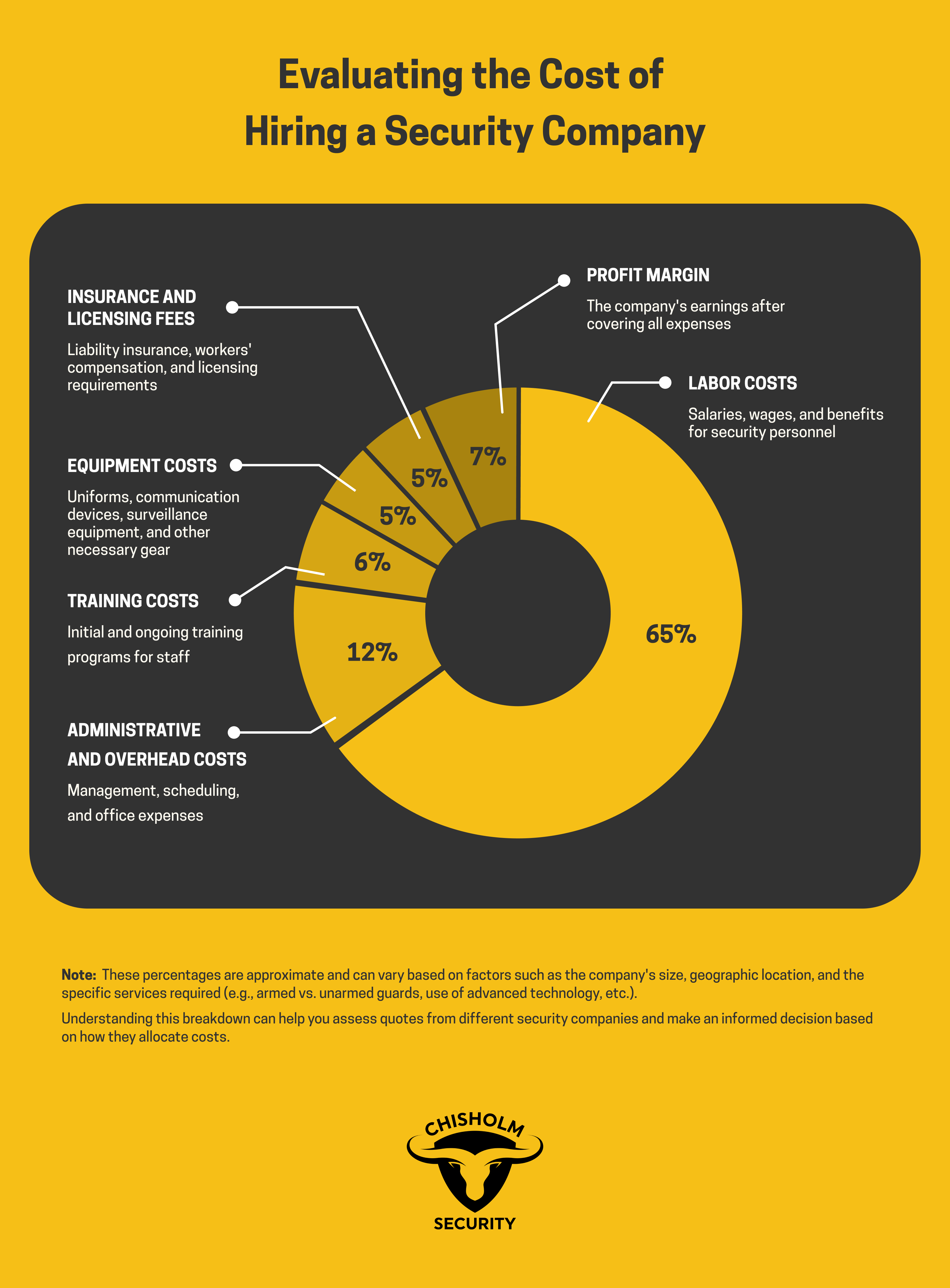 Evaluating the Cost of Hiring a Security Company