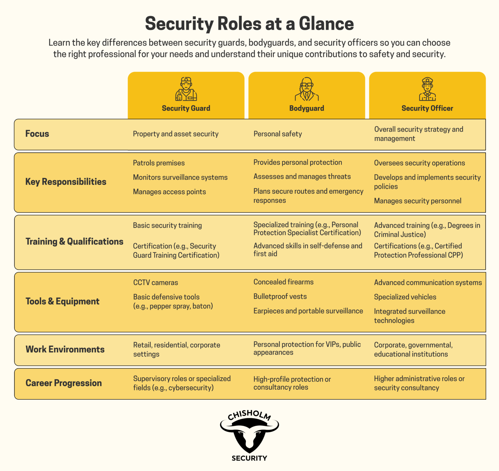 Security Guard vs. Bodyguard vs Security Officer: Understanding the Roles