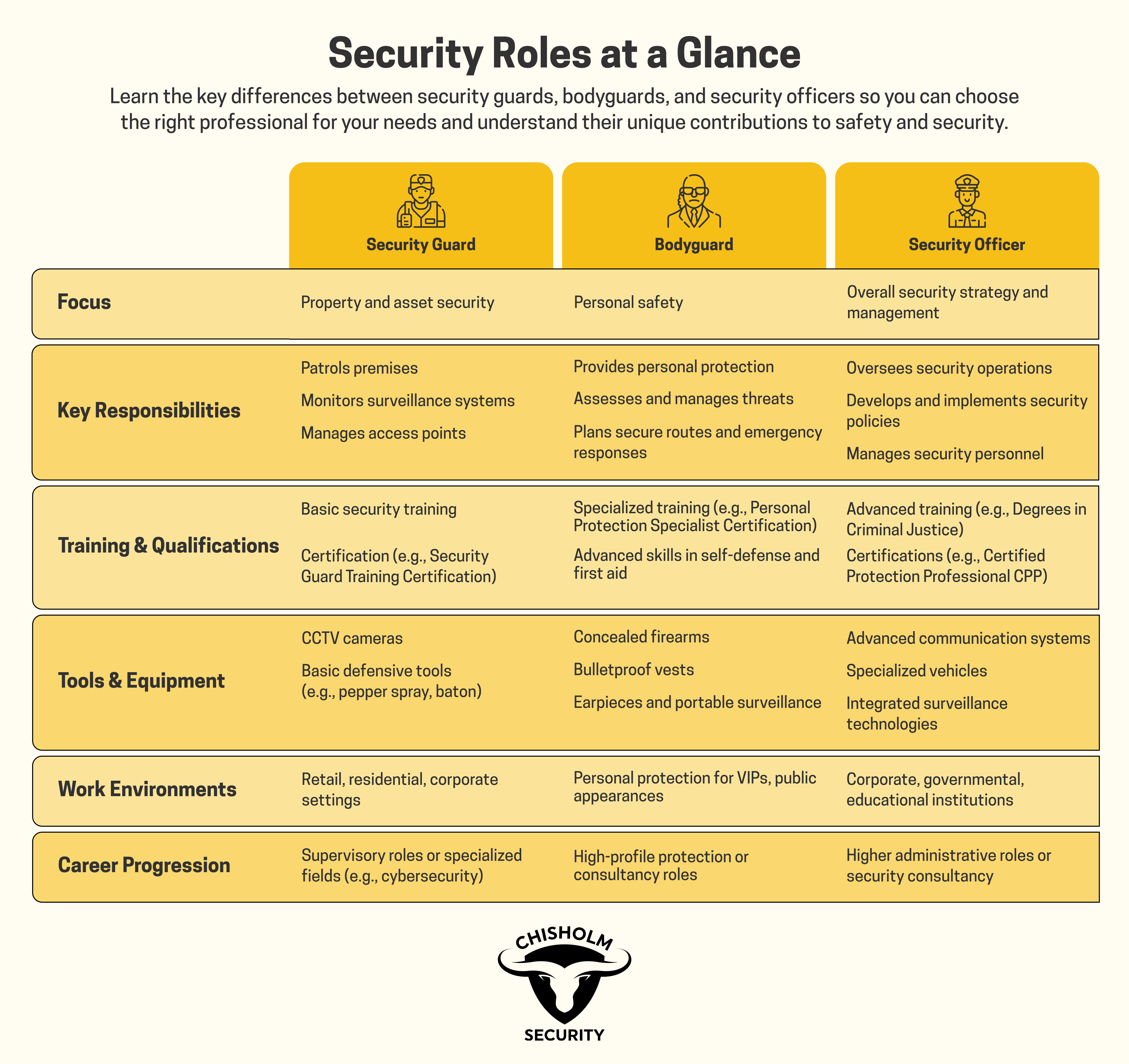 Security Roles