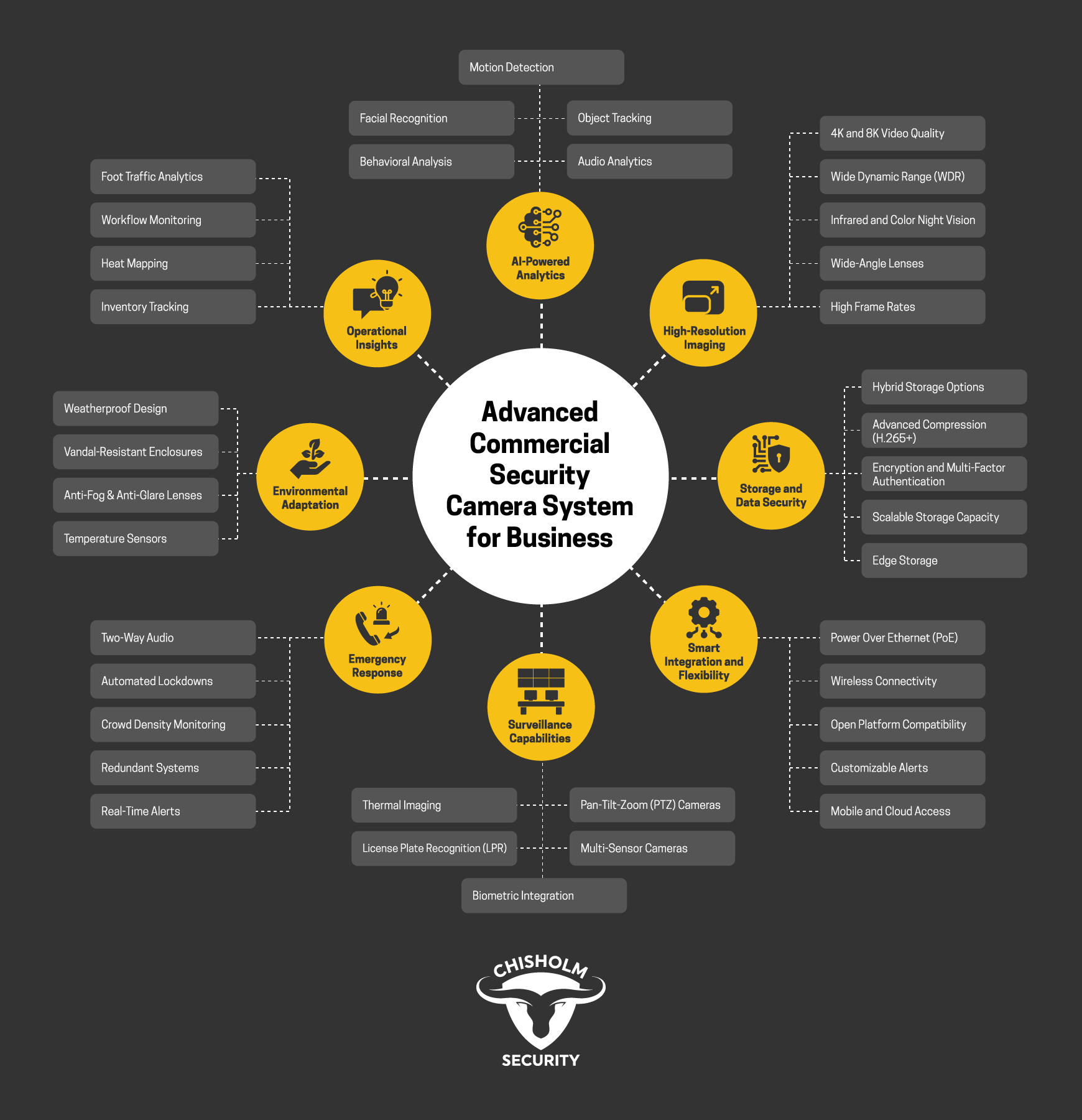 diagram showing features of top commercial security camera systems for your business, including AI analytics, 4K resolution & more.